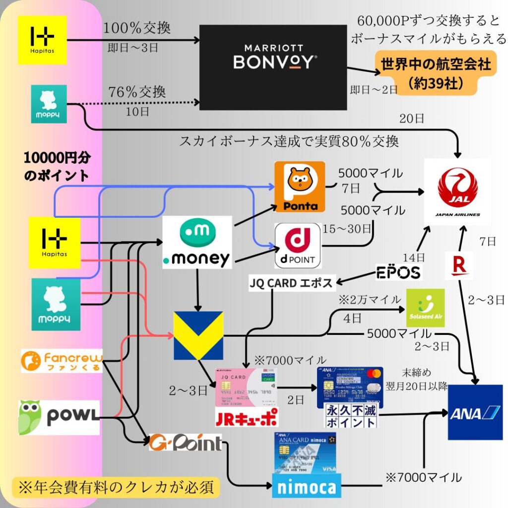 関西から無料で沖縄旅行！ソラシドエアマイルの貯め方から発券方法まで | おたんこナースのマイル旅