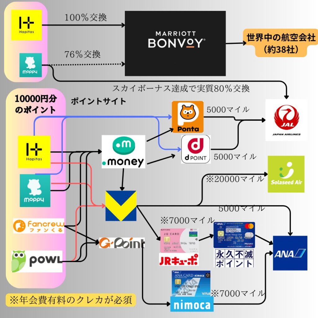 各種ポイントからマイルへの交換図